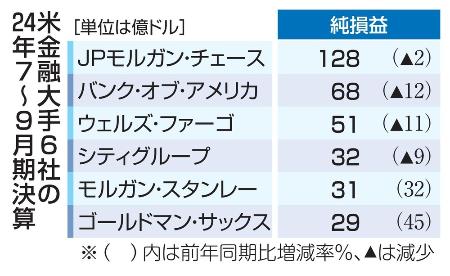 米金融大手６社の２４年７～９月期決算