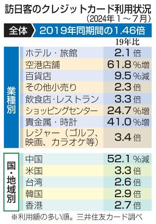 訪日客のクレジットカード利用状況