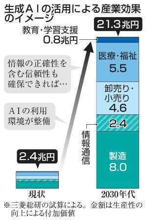 生成ＡＩの活用による産業効果のイメージ