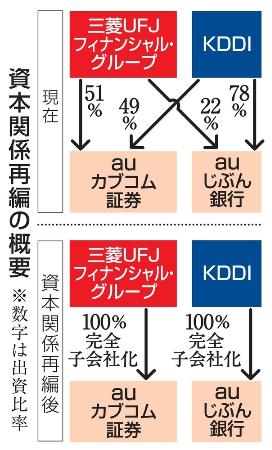 資本関係再編の概要