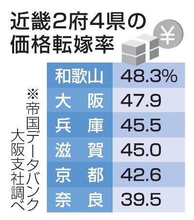 近畿２府４県の価格転嫁率