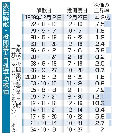 衆院解散・投開票と日経平均株価