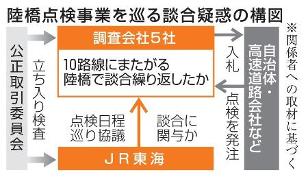 陸橋点検事業を巡る談合疑惑の構図