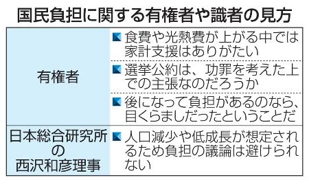 国民負担に関する有権者や識者の見方