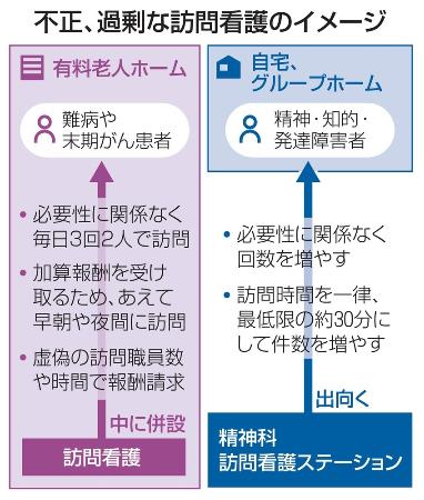 不正、過剰な訪問看護のイメージ