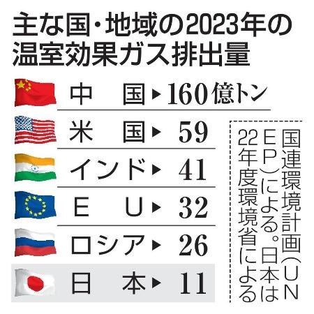 主な国・地域の２０２３年の温室効果ガス排出量