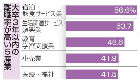 大卒３年以内の離職率が高い５産業