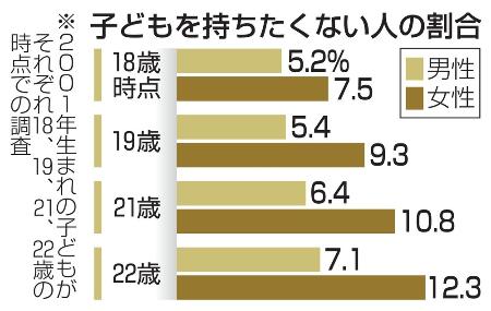 子どもを持ちたくない人の割合