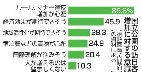 国立公園の訪日客増加に対する意識