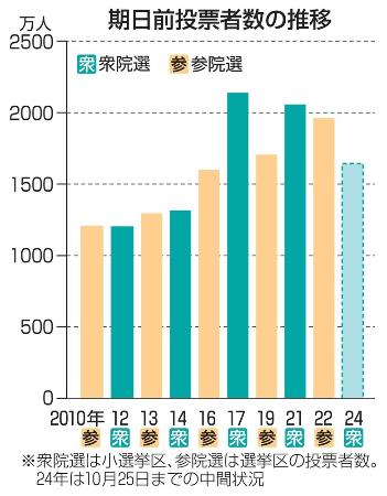 期日前投票者数の推移