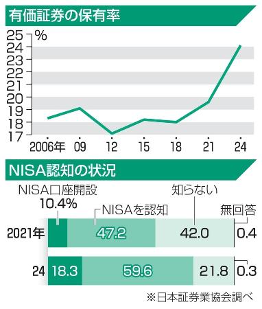 有価証券の保有率、ＮＩＳＡ認知の状況