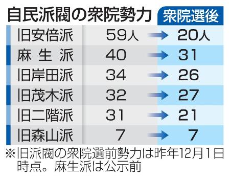 自民派閥の衆院勢力