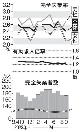 完全失業率・失業者数と有効求人倍率