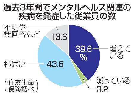 過去３年間でメンタルヘルス関連の疾病を発症した従業員の数