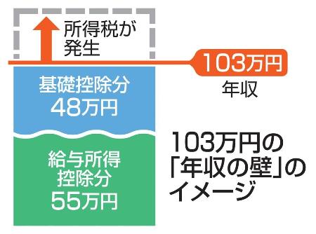 １０３万円の「年収の壁」のイメージ