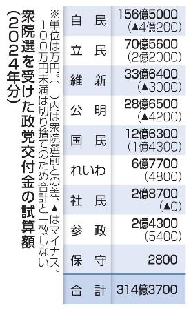 衆院選を受けた政党交付金の試算額