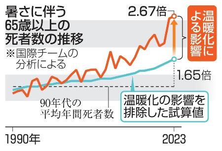 暑さに伴う６５歳以上の死者数の推移