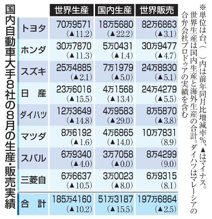 国内自動車大手８社の８月の生産・販売実績