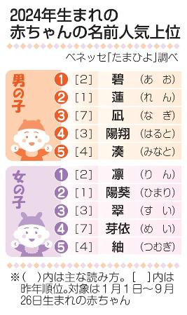 　２０２４年生まれの赤ちゃんの名前人気上位