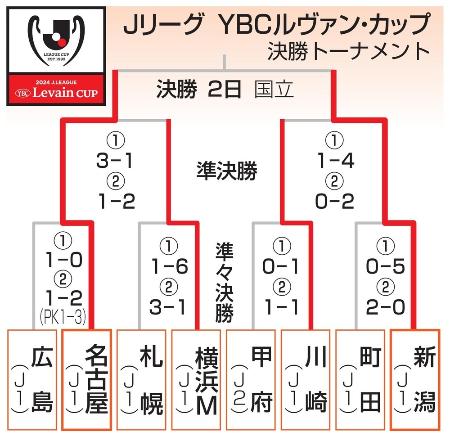 　ＪリーグＹＢＣルヴァン・カップ　決勝トーナメント