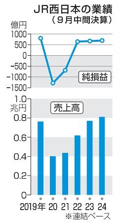 ＪＲ西日本の業績（９月中間決算）