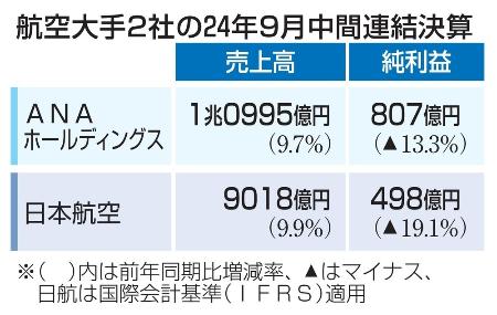 航空大手２社の２４年９月中間連結決算