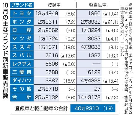 １０月の主なブランド別新車販売台数