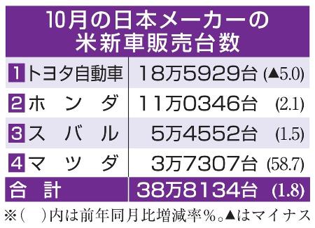 １０月の日本メーカーの米新車販売台数