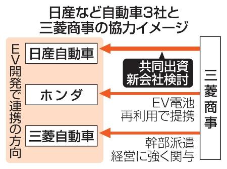 日産など自動車３社と三菱商事の協力イメージ