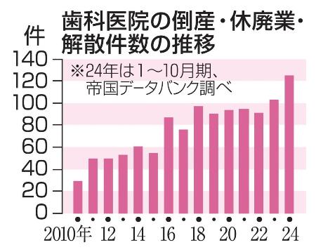 歯科医院の倒産・休廃業・解散件数の推移