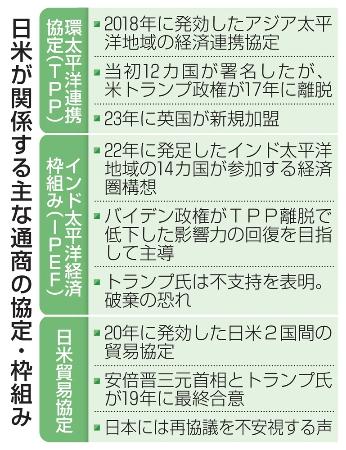 日米が関係する主な通商の協定・枠組み