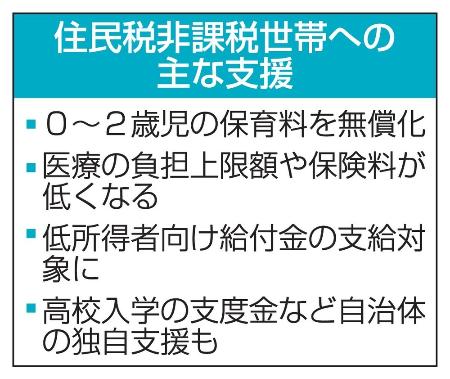 住民税非課税世帯への主な支援