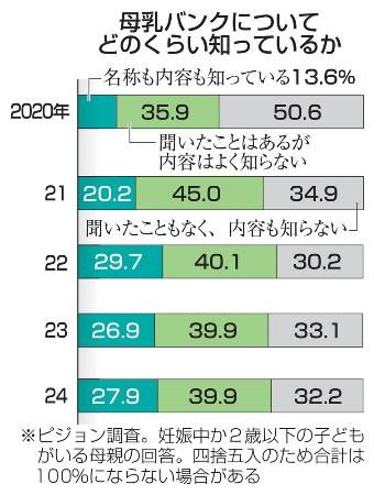 母乳バンクについてどのくらい知っているか