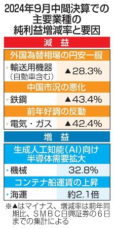 ２０２４年９月中間決算での主要業種の純利益増減率と要因