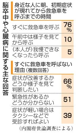 脳卒中や心臓病に関する主な回答