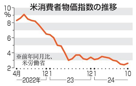 米消費者物価指数の推移