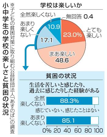 小中学生の学校の楽しさと貧困の状況