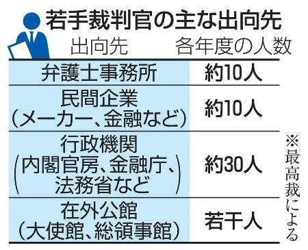 若手裁判官の主な出向先