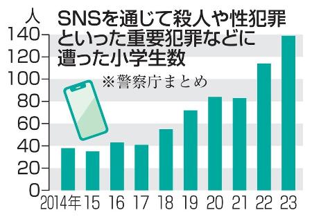 ＳＮＳを通じて殺人や性犯罪といった重要犯罪などに遭った小学生数