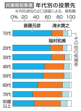 兵庫県知事選・年代別の投票先