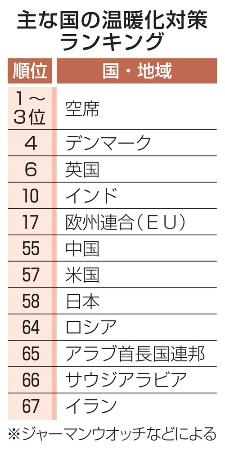 主な国の温暖化対策ランキング