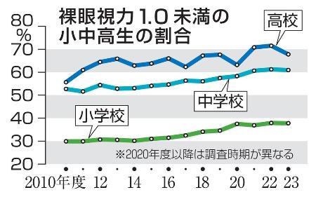 裸眼視力１・０未満の小中高生の割合