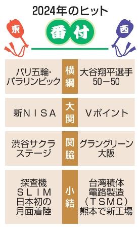 ２０２４年のヒット番付