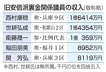 旧安倍派裏金関係議員の収入