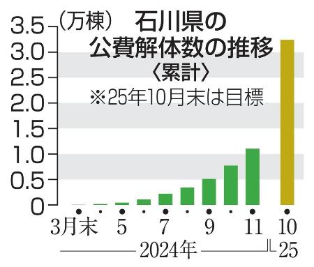 石川県の公費解体数の推移