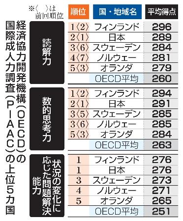 経済協力開発機構（ＯＥＣＤ）の国際成人力調査（ＰＩＡＡＣ）の上位５カ国