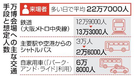 万博会場への主な交通手段と想定人数