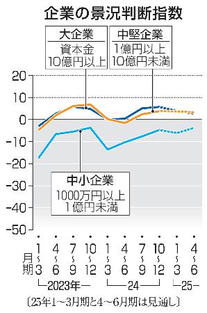 　企業の景況判断指数