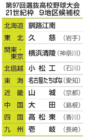 第９７回選抜高校野球大会　２１世紀枠９地区候補校