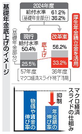 基礎年金底上げのイメージ